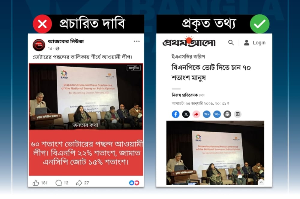 বাংলাদেশের ৬০ শতাংশ ভোটারের আওয়ামী লীগকে পছন্দ করার দাবিটি মিথ্যা