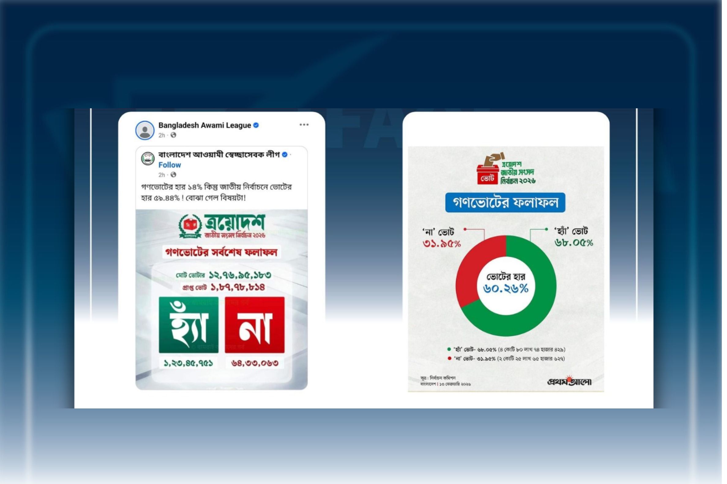 গণভোটের হার ১৪% দাবি করে আওয়ামী লীগের গুজব প্রচার