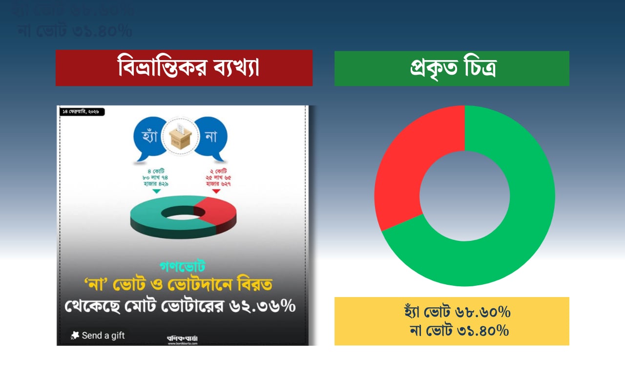 গণভোটের রায় নিয়ে বণিকবার্তার বিভ্রান্তিকর বিশ্লেষণ